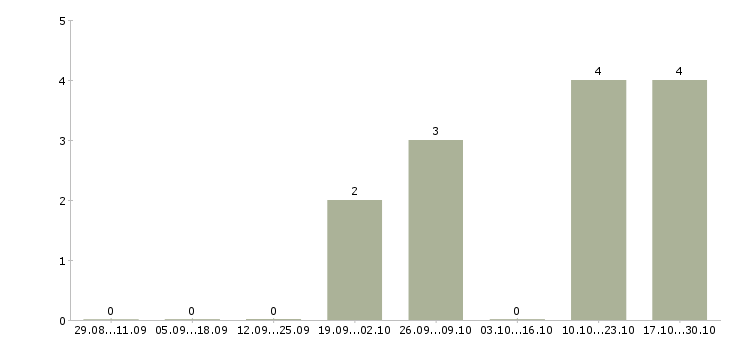 Работа менеджер по поиску персонала в Сургуте - Число вакансий в Сургуте по специальности менеджер по поиску персонала за 2 месяца