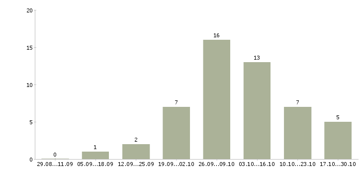 Работа требуются удаленные сотрудники в Сыктывкаре - Число вакансий в Сыктывкаре по специальности требуются удаленные сотрудники за 2 месяца
