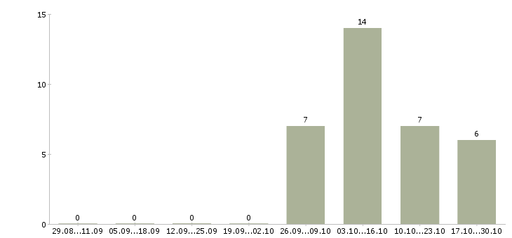 Работа инженер производственного контроля в Твери - Число вакансий в Твери по специальности инженер производственного контроля за 2 месяца