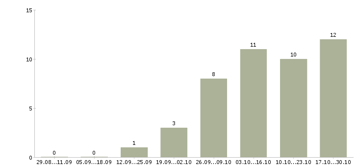 Работа менеджер по поиску персонала в Твери - Число вакансий в Твери по специальности менеджер по поиску персонала за 2 месяца