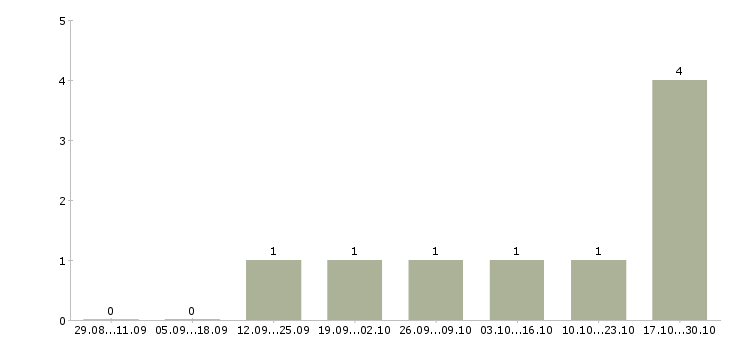 Работа менеджер представительства в Твери - Число вакансий в Твери по специальности менеджер представительства за 2 месяца