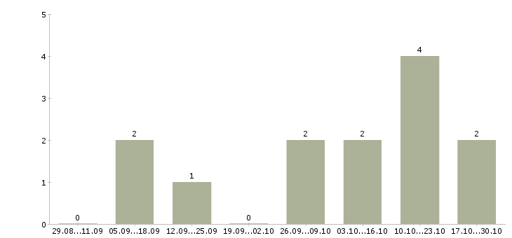 Работа оператор на заявки в Тольятти - Число вакансий в Тольятти по специальности оператор на заявки за 2 месяца