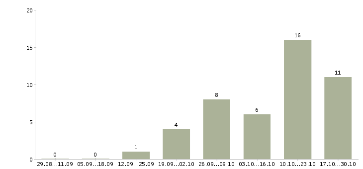 Работа на дому продаж нет в Туле - Число вакансий в Туле по специальности на дому продаж нет за 2 месяца