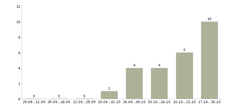 Работа стажер по продажам в Хабаровске - Число вакансий в Хабаровске по специальности стажер по продажам за 2 месяца