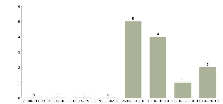 Работа мастер сервисного обслуживания в Челябинске - Число вакансий в Челябинске по специальности мастер сервисного обслуживания за 2 месяца