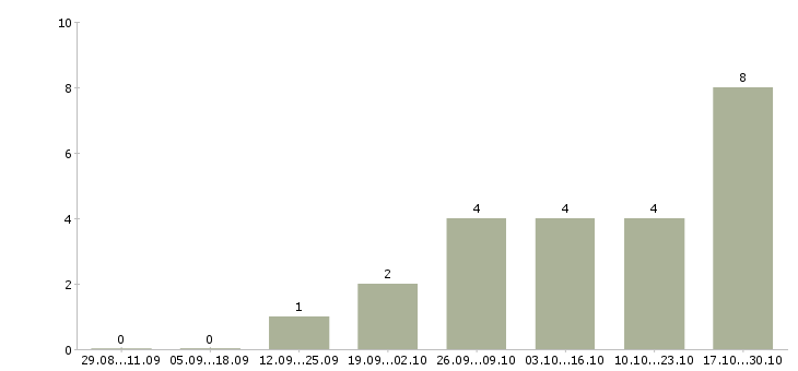Работа менеджер по развитию направлений в Череповце - Число вакансий в Череповце по специальности менеджер по развитию направлений за 2 месяца