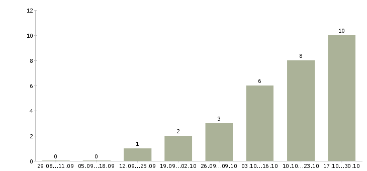 Работа менеджер представительства в Ярославле - Число вакансий в Ярославле по специальности менеджер представительства за 2 месяца