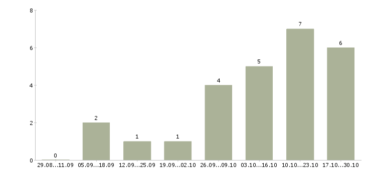 Работа оператор на заявки в Ярославле - Число вакансий в Ярославле по специальности оператор на заявки за 2 месяца