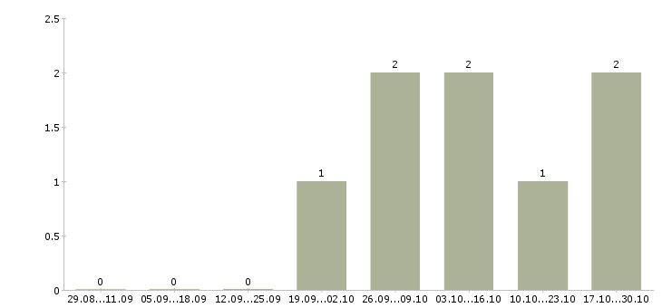 Работа фрезеровщик 5 разряда в Ярославле - Число вакансий в Ярославле по специальности фрезеровщик 5 разряда за 2 месяца