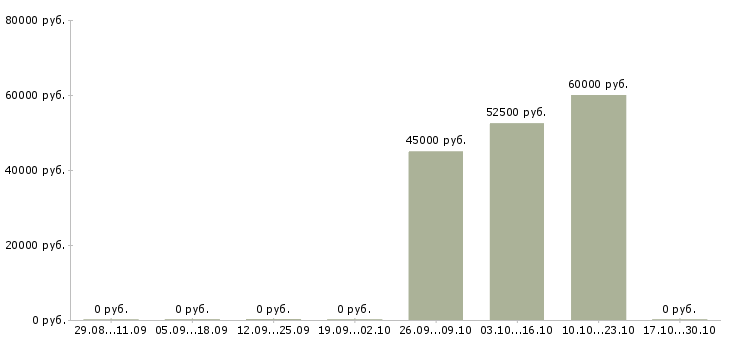 Вакансии data менеджер Санкт-петербург - Медиана зарплат data менеджер Санкт-петербург за 2 месяца