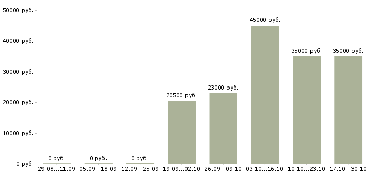 Вакансии агент по работе с клиентами в Калуге - Медиана зарплат агент по работе с клиентами в Калуге за 2 месяца