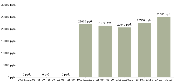 Вакансии бухгалтер по товарным операциям Башкортостан - Медиана зарплат бухгалтер по товарным операциям Башкортостан за 2 месяца