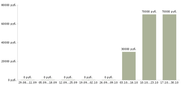 Вакансии водитель автомобиля камаз в Челябинске - Медиана зарплат водитель автомобиля камаз в Челябинске за 2 месяца