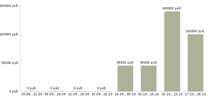 Вакансии главный специалист отдела развития в Владивостоке - Медиана зарплат главный специалист отдела развития в Владивостоке за 2 месяца