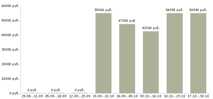 Вакансии заместитель директора офиса Нижний новгород - Медиана зарплат заместитель директора офиса Нижний новгород за 2 месяца