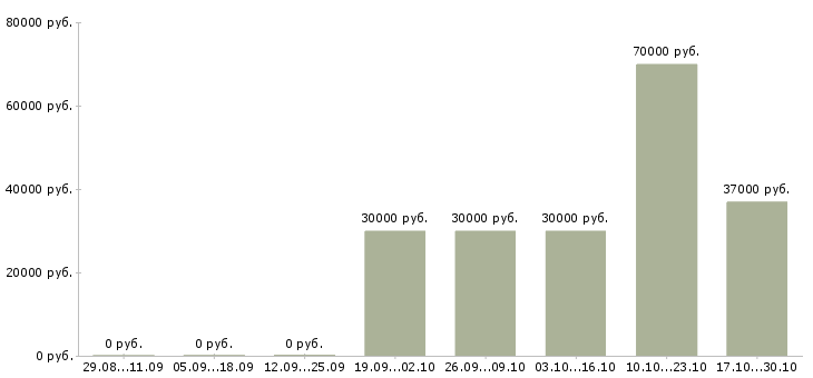 Вакансии заместитель директора офиса в Новосибирске - Медиана зарплат заместитель директора офиса в Новосибирске за 2 месяца