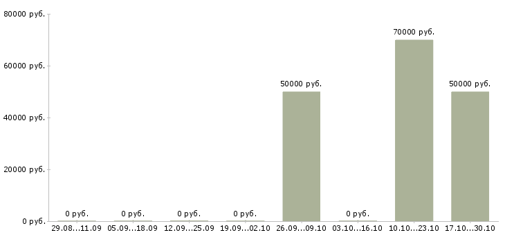 Вакансии инженер по кип и автоматике в Уфе - Медиана зарплат инженер по кип и автоматике в Уфе за 2 месяца