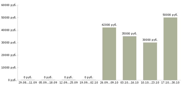 Вакансии кассир с питанием и проживанием в Химках - Медиана зарплат кассир с питанием и проживанием в Химках за 2 месяца