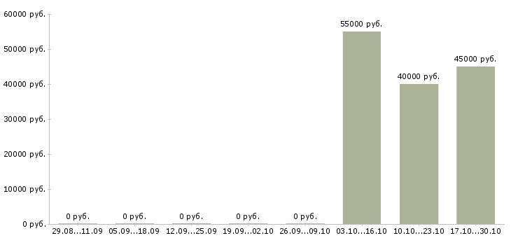 Вакансии комплектовщик на склад вахта в Чехове - Медиана зарплат комплектовщик на склад вахта в Чехове за 2 месяца