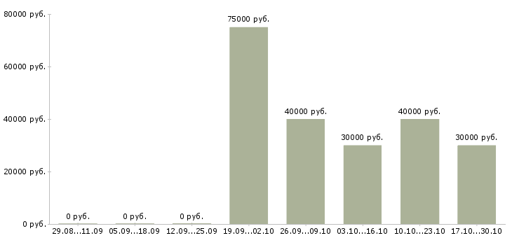 Вакансии комплектовщик на склад на вахту в Зеленограде - Медиана зарплат комплектовщик на склад на вахту в Зеленограде за 2 месяца
