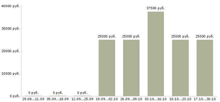 Вакансии консультант в крупную компанию в Ангарске - Медиана зарплат консультант в крупную компанию в Ангарске за 2 месяца