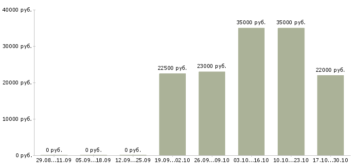 Вакансии консультант в салон связи в Иваново - Медиана зарплат консультант в салон связи в Иваново за 2 месяца
