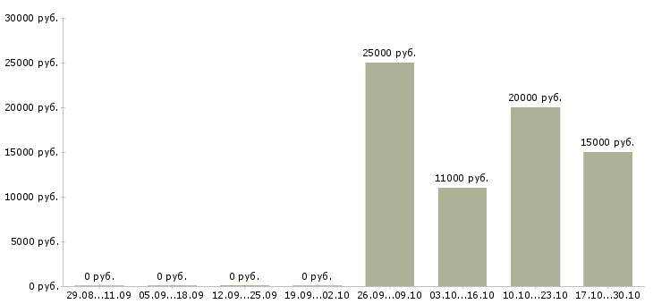 Вакансии консультант по трудоустройству Хакасия - Медиана зарплат консультант по трудоустройству Хакасия за 2 месяца