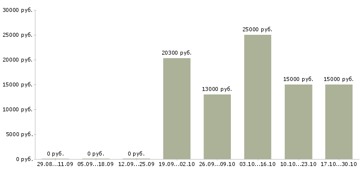 Вакансии консультант по трудоустройству в Бийске - Медиана зарплат консультант по трудоустройству в Бийске за 2 месяца