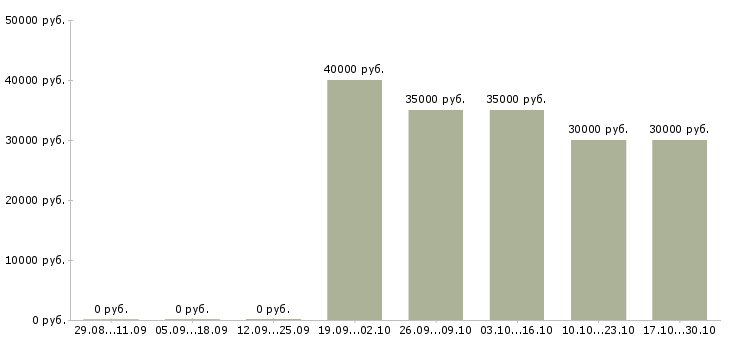 Вакансии консультант по трудоустройству в Серпухове - Медиана зарплат консультант по трудоустройству в Серпухове за 2 месяца
