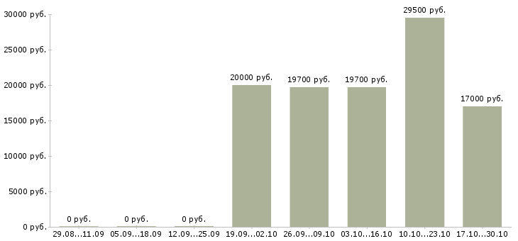 Вакансии консультант салона сотовой связи в Красноярске - Медиана зарплат консультант салона сотовой связи в Красноярске за 2 месяца