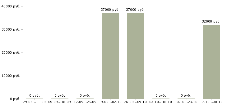 Вакансии менеджер hr проекта в Екатеринбурге - Медиана зарплат менеджер hr проекта в Екатеринбурге за 2 месяца