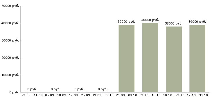 Вакансии менеджер отдела качества Чечня - Медиана зарплат менеджер отдела качества Чечня за 2 месяца