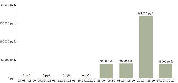 Вакансии менеджер отдела качества в Обнинске - Медиана зарплат менеджер отдела качества в Обнинске за 2 месяца