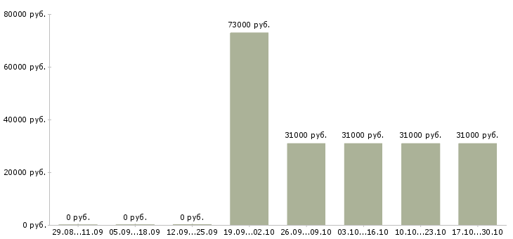 Вакансии менеджер отдела продаж автомобилей в Кургане - Медиана зарплат менеджер отдела продаж автомобилей в Кургане за 2 месяца