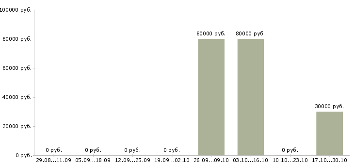 Вакансии менеджер по аренде автомобиля в Краснодаре - Медиана зарплат менеджер по аренде автомобиля в Краснодаре за 2 месяца