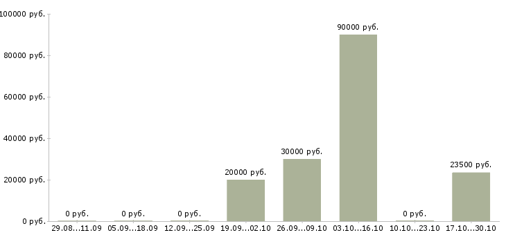 Вакансии менеджер по договорной работе в Чебоксарах - Медиана зарплат менеджер по договорной работе в Чебоксарах за 2 месяца