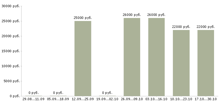 Вакансии менеджер по набору персонала Татарстан - Медиана зарплат менеджер по набору персонала Татарстан за 2 месяца