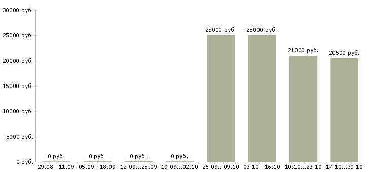 Вакансии менеджер по обеспечению продаж Хакасия - Медиана зарплат менеджер по обеспечению продаж Хакасия за 2 месяца