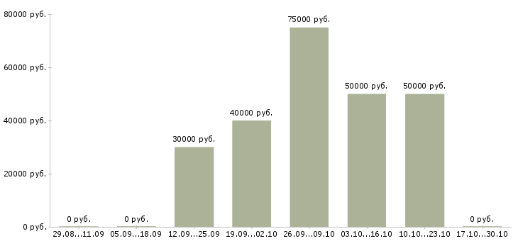 Вакансии менеджер по открытию магазинов Мордовия - Медиана зарплат менеджер по открытию магазинов Мордовия за 2 месяца