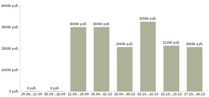 Вакансии менеджер по открытию магазинов в Пскове - Медиана зарплат менеджер по открытию магазинов в Пскове за 2 месяца
