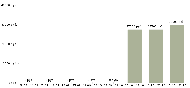 Вакансии менеджер по продажам финансовых услуг в Мурманске - Медиана зарплат менеджер по продажам финансовых услуг в Мурманске за 2 месяца
