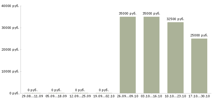 Вакансии менеджер по продажам финансовых услуг в Ставрополе - Медиана зарплат менеджер по продажам финансовых услуг в Ставрополе за 2 месяца