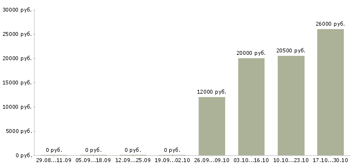 Вакансии менеджер по продаже финансовых услуг в Курске - Медиана зарплат менеджер по продаже финансовых услуг в Курске за 2 месяца