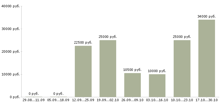 Вакансии менеджер по развитию интернет магазина в Владивостоке - Медиана зарплат менеджер по развитию интернет магазина в Владивостоке за 2 месяца