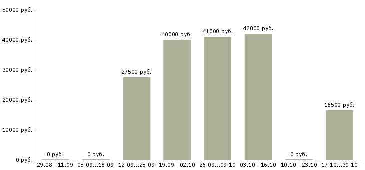 Вакансии менеджер по развитию интернет магазина в Химках - Медиана зарплат менеджер по развитию интернет магазина в Химках за 2 месяца