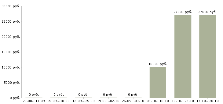 Вакансии менеджер по развитию направления в Саранске - Медиана зарплат менеджер по развитию направления в Саранске за 2 месяца