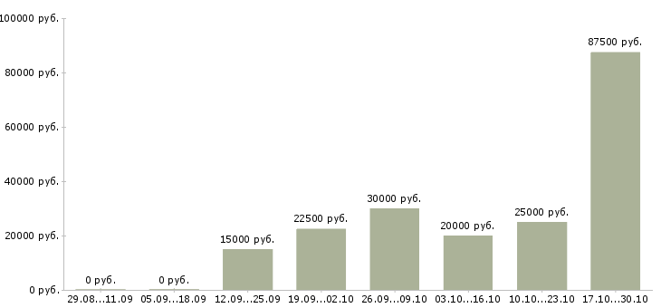 Вакансии менеджер по развитию направления в Череповце - Медиана зарплат менеджер по развитию направления в Череповце за 2 месяца