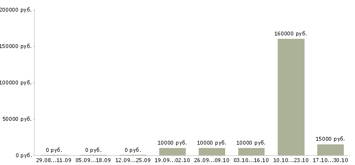 Вакансии менеджер проекта в сети в Вологде - Медиана зарплат менеджер проекта в сети в Вологде за 2 месяца