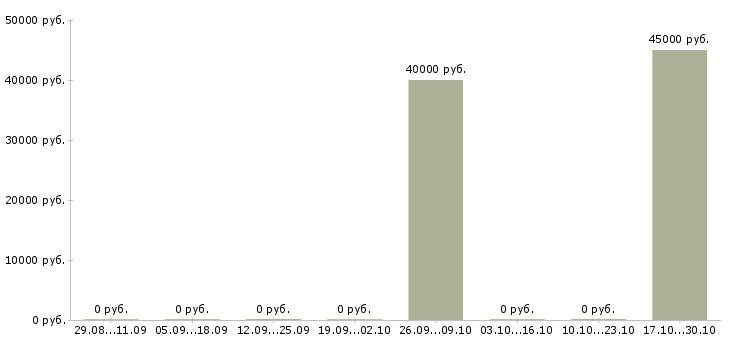 Вакансии менеджер технических проектов в Мурманске - Медиана зарплат менеджер технических проектов в Мурманске за 2 месяца