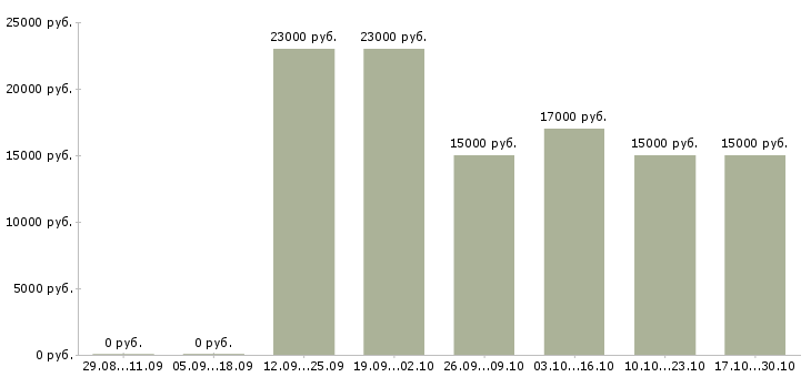 Вакансии оператор входящей связи в Барнауле - Медиана зарплат оператор входящей связи в Барнауле за 2 месяца